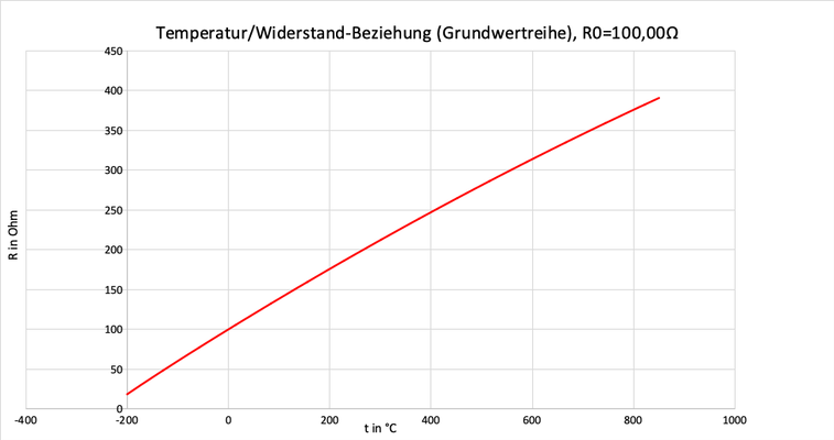 Temperatur Widerstand Pt100 Pt1000 Grundwertreihe Linie Tabelle